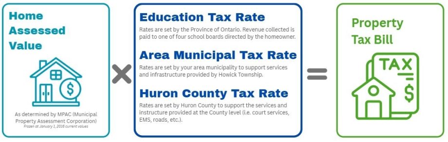 Property Tax
